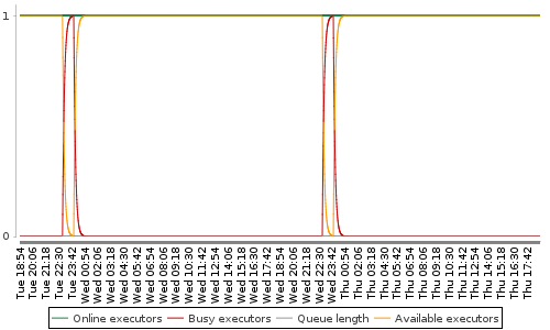 [Load statistics graph]