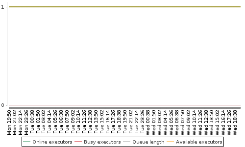 [Load statistics graph]