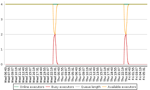 [Load statistics graph]