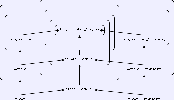 Floating point promotions